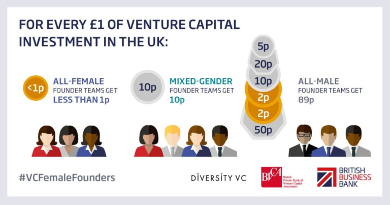 Female Founders – Diversity